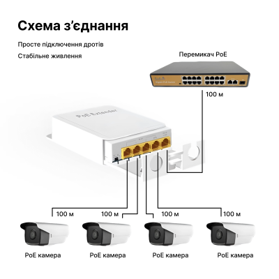 Водонепроникний POE-подовжувач NC-POE14GBV 1000 Мбіт/с, 30 Вт, 1 in 4 out