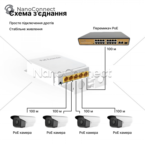 Водонепроникний POE-подовжувач NC-POE14GBV 1000 Мбіт/с, 30 Вт, 1 in 4 out